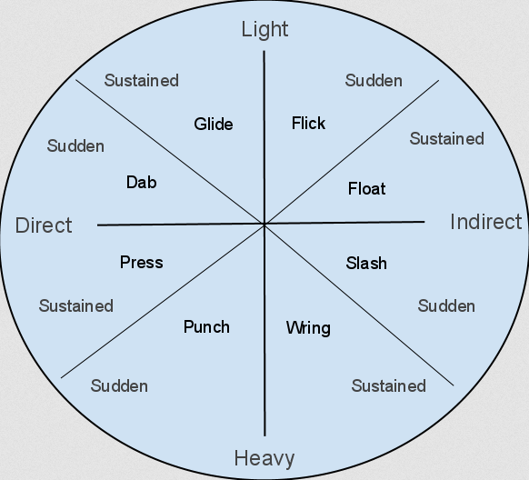 Laban For Actors - The Eight Actions Movement