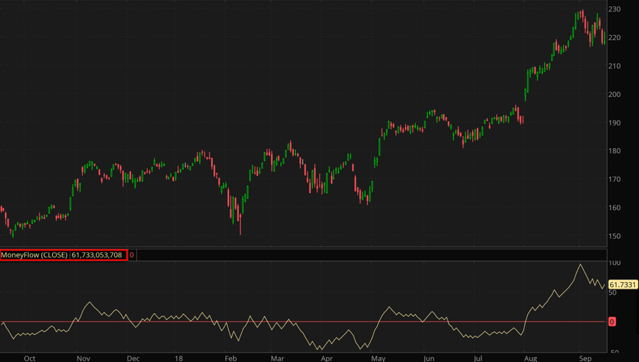 Money Flow Tracker Indicator for ThinkorSwim TOS Script