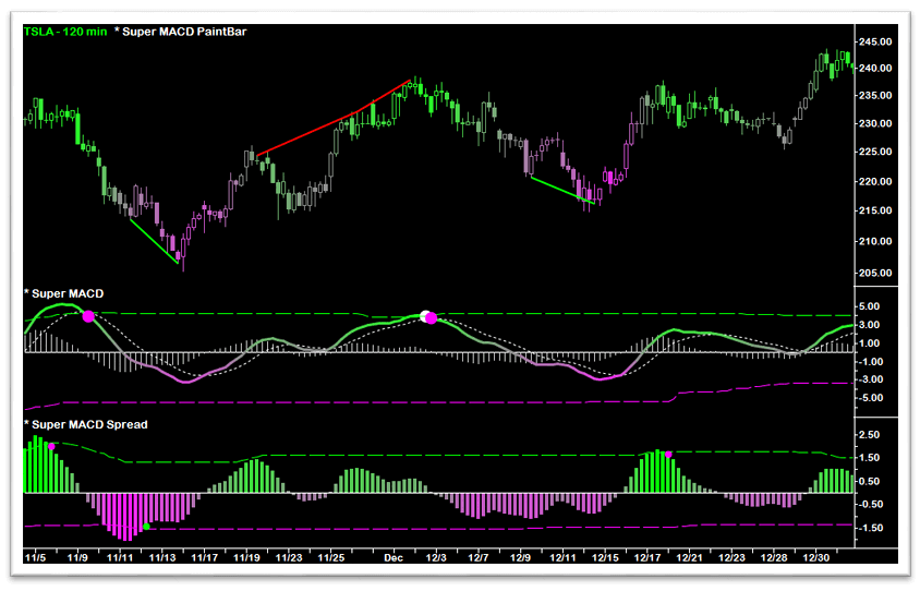 The Super MACD Indicator Package1