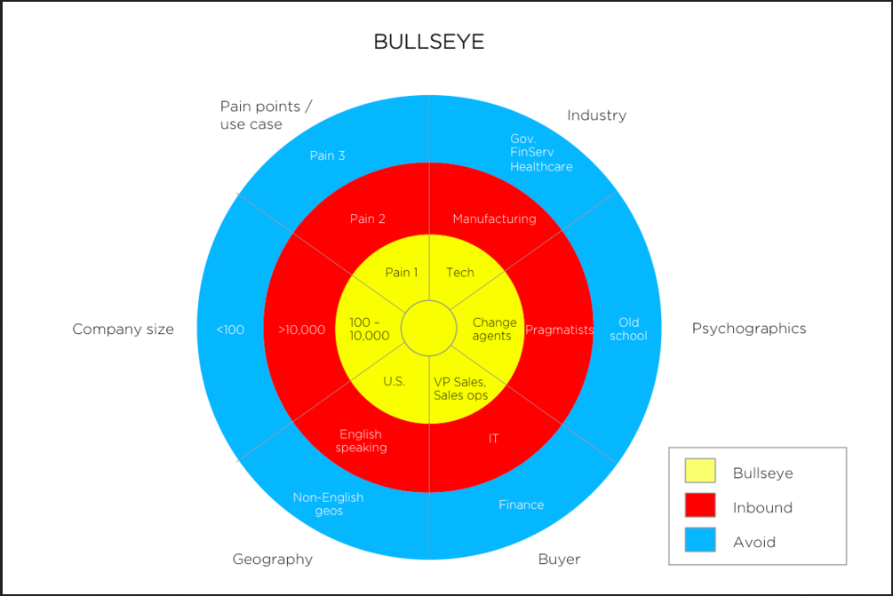 Buyers Bullseye Method