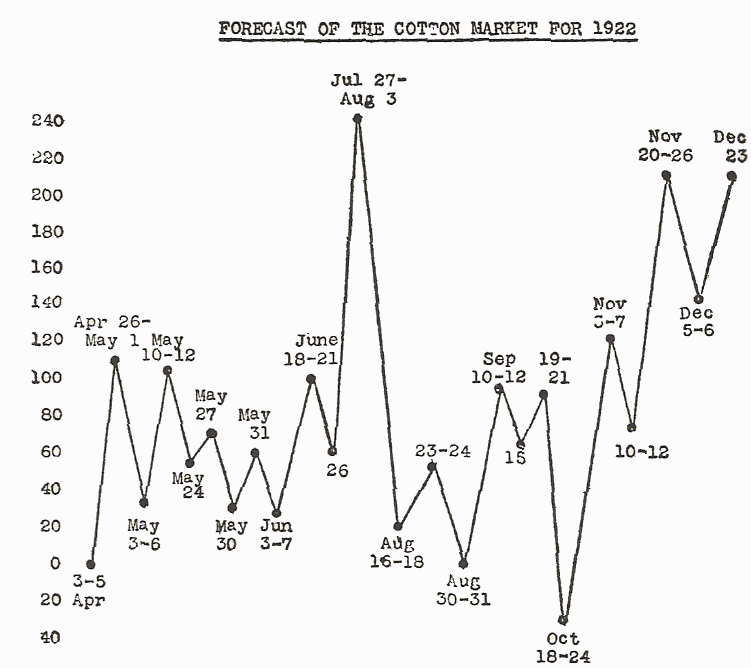 W.D.Gann – Scientific Stock Forecasting1