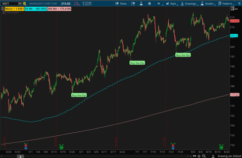 P3T-D Indicator ThinkorSwim TOS Script