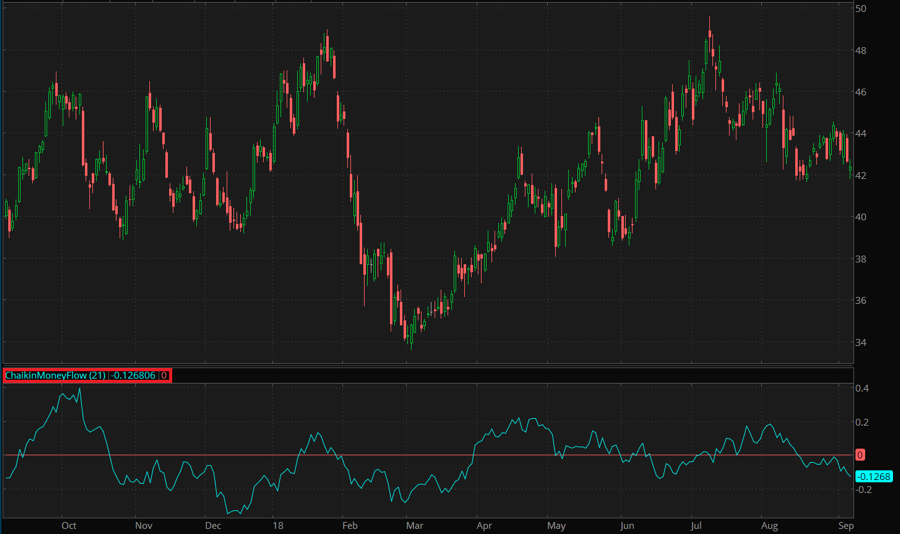 Chaikin Money Flow Indicator for ThinkorSwim TOS Script