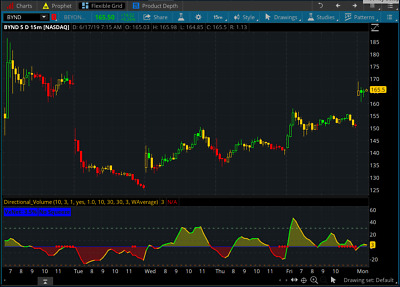 Directional Volume weighted Indicator for ThinkorSwim TOS Script