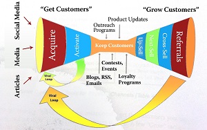 Customer Conversion Building Blueprint