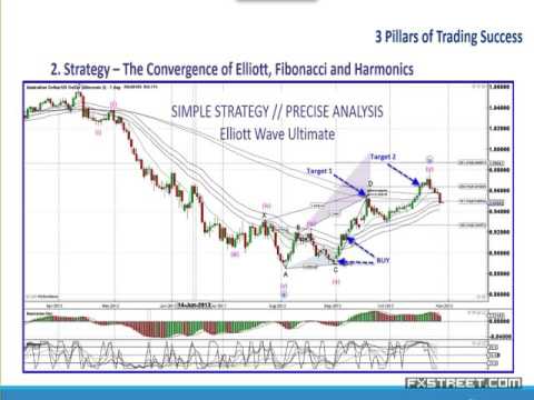 Elliott Wave Forex Course