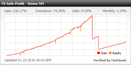 FX Safe Profit EA (Real 20K Account +122.58% Gain!!!)