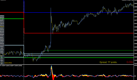 Forex Master Method & MT4 Indicators