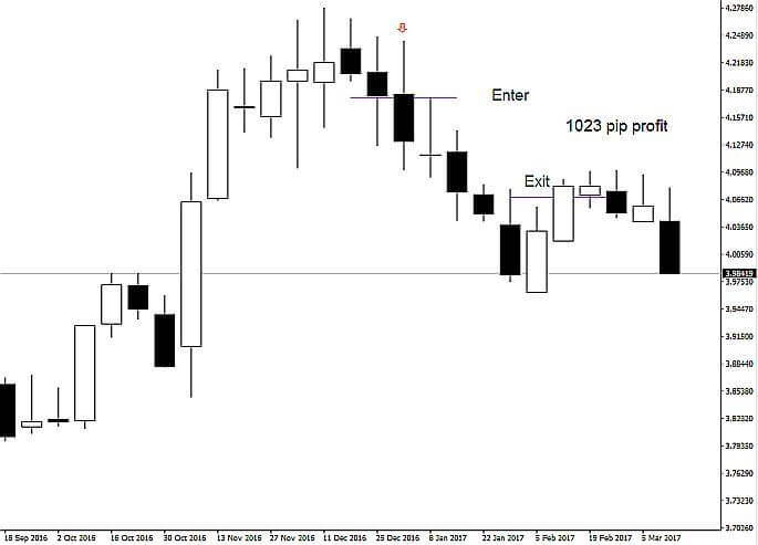 Forex Strategies Course For Weekly Charts