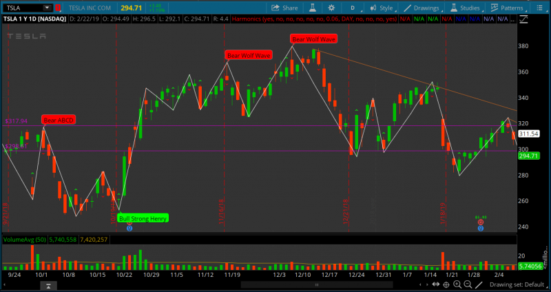 Harmonic Patterns for ThinkorSwim Bat, Butterfly, Crab, and Gartley