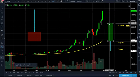 Intermediate to Advance Trading Strategies