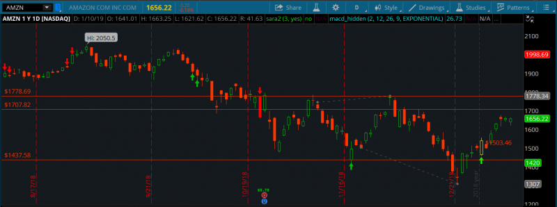 MACD Divergence Fully Automatic Indicator for ThinkOrSwim TOS