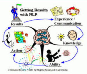 NLP Blueprint For Communication