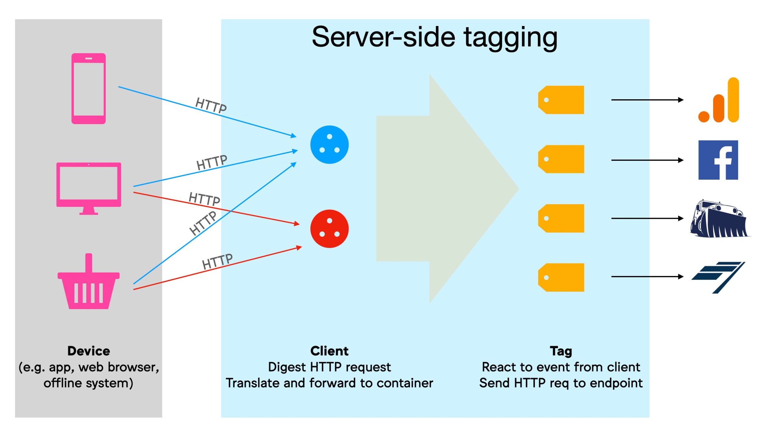 = Server-side Tagging in Google Tag Manager