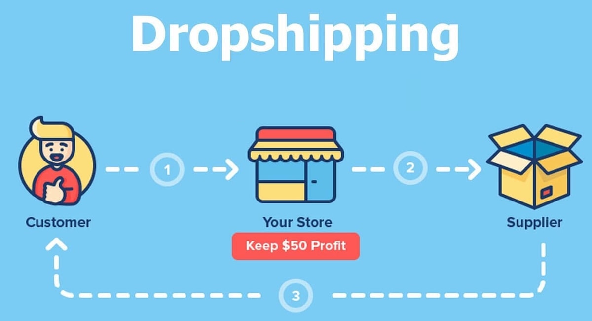 Successful Dropshipping in 2020.