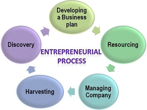 The Entrepreneurial Process