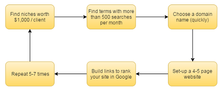 The Rank & Rent Model by Glen Allsopp of ViperChill