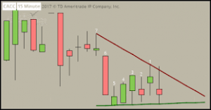 The Sniper Trend Indicator ThinkorSwim TOS Script