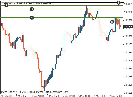 upport and Resistance Trading