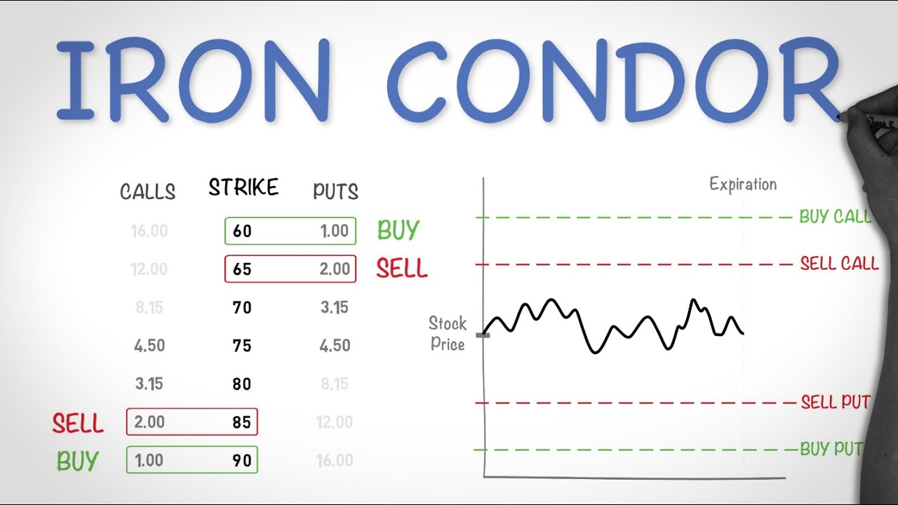 Beginners Guide Iron Condors