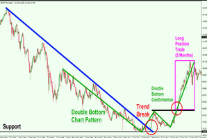 Position Trading for Long Term Gains