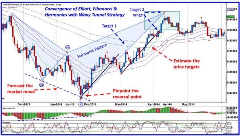 Elliott Wave Ultimate