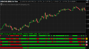 Trade Multi Time Frame MTF Moving Average Trend for Thinkorswim TOS Script1